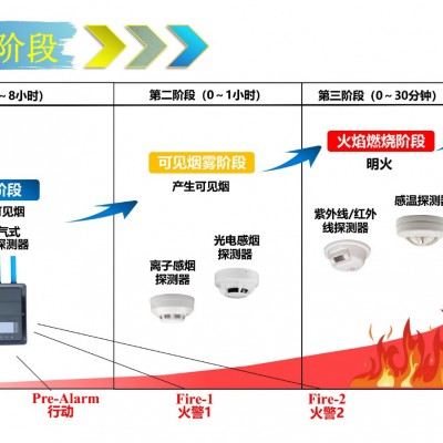 极早期空气采样 消防报警 烟雾探测器 双光源 火灾预警 HSD弘晟德进口图8